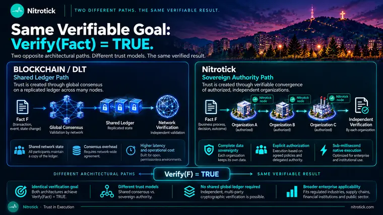 Two architectural paths to the same verifiable result, Verify(Fact) = TRUE. Blockchain / DLT, the shared ledger path: a fact passes through global consensus into a replicated shared ledger and is verified by the network. Nitrotick, the sovereign authority path: a fact passes through authorized, independent organizations, each running its own Nitrotick node, and is verified independently by each organization.